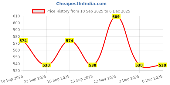 pepperfry.com ireka homes White Mango Wood Serving Cutlery ireka homes Price History Graph from 10 Sep 2025 to 5 Dec 2025
