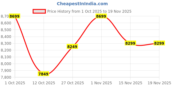 pepperfry.com new era Irene Multicolour Iron 5 Lights Chandelier new era Price History Graph from 1 Oct 2025 to 18 Nov 2025