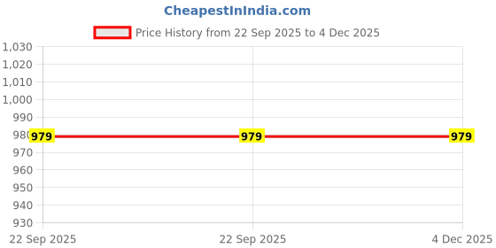 pepperfry.com iris Blue Wax Votive Candles Lilac & Peony Aroma iris Price History Graph from 22 Sep 2025 to 4 Dec 2025