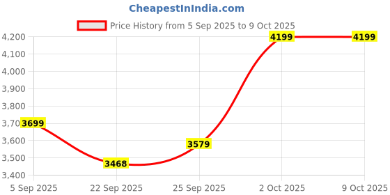 pepperfry.com da monica Iris Marble Multicolor Canvas Teakwood And MDF Framed Art Print da monica Price History Graph from 5 Sep 2025 to 8 Oct 2025