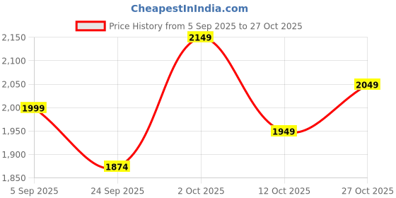 pepperfry.com vedas Iron Aiza Multicolour Human Figurines vedas Price History Graph from 5 Sep 2025 to 27 Oct 2025