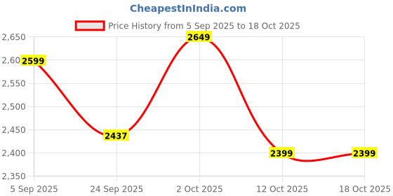 pepperfry.com vedas Iron Amara Gold Multicolour Floral Wall Art vedas Price History Graph from 5 Sep 2025 to 18 Oct 2025