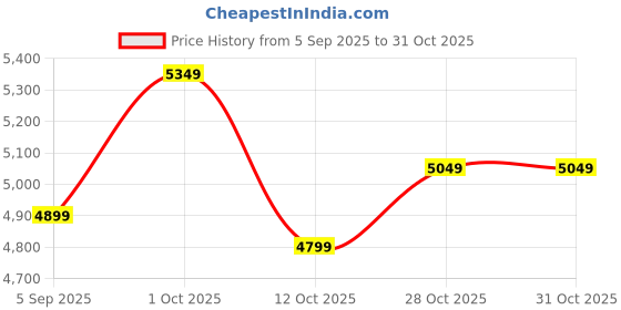 pepperfry.com vedas Iron Bayleen Ginko Gold Abstract Wall Art vedas Price History Graph from 5 Sep 2025 to 30 Oct 2025