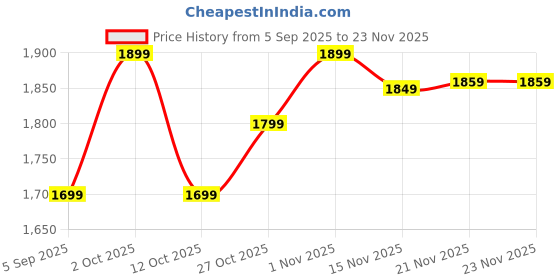 pepperfry.com craft tree Iron Bodhi Tree Wall Art In Yellow craft tree Price History Graph from 5 Sep 2025 to 23 Nov 2025