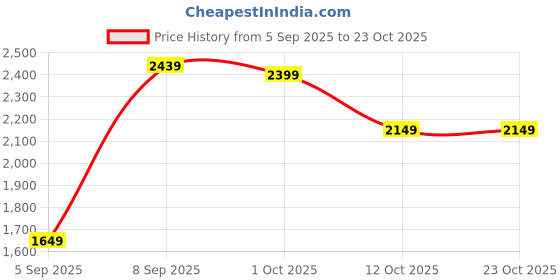 pepperfry.com imperial glass emporium Iron Candle Wall Light (Black) imperial glass emporium Price History Graph from 5 Sep 2025 to 23 Oct 2025