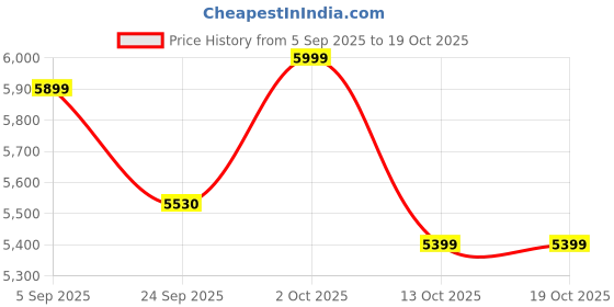 pepperfry.com vedas Iron Colour Of Multicolour Floral Wall Art vedas Price History Graph from 5 Sep 2025 to 19 Oct 2025