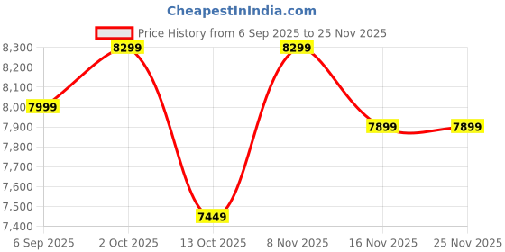 pepperfry.com wallcentre Iron Cow Wall Art In Black wallcentre Price History Graph from 6 Sep 2025 to 25 Nov 2025