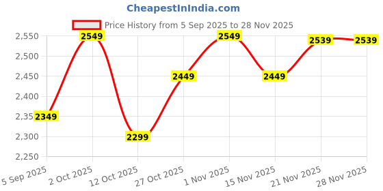 pepperfry.com craft tree Iron Decorative Musician Wall Frame Set Of 3 craft tree Price History Graph from 5 Sep 2025 to 28 Nov 2025