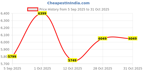 pepperfry.com vedas Iron Finley Abstract Multicolour Abstract Wall Art vedas Price History Graph from 5 Sep 2025 to 31 Oct 2025