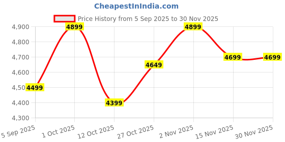 pepperfry.com toughcrafts Iron Gold Golden Tree Metal Wall Art With Led toughcrafts Price History Graph from 5 Sep 2025 to 30 Nov 2025