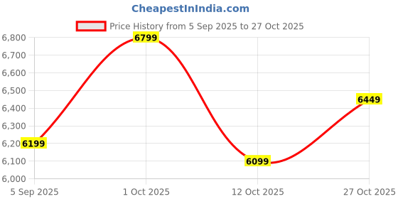 pepperfry.com decorativs Iron Leaf Bunch Metal Wall Art decorativs Price History Graph from 5 Sep 2025 to 27 Oct 2025