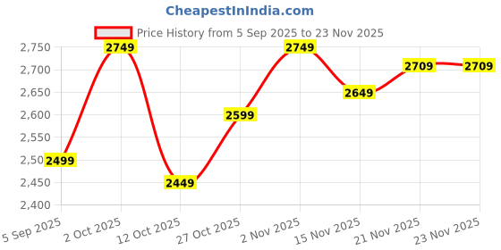 pepperfry.com craft tree Iron Musician Doll Wall Art In Copper craft tree Price History Graph from 5 Sep 2025 to 23 Nov 2025