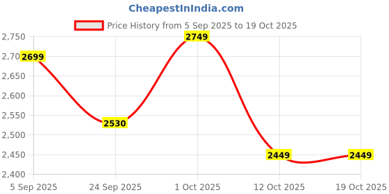 pepperfry.com vedas Iron Noor Flower Multicolour Showpieces vedas Price History Graph from 5 Sep 2025 to 19 Oct 2025