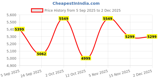 pepperfry.com vedas Iron Peacock Multicolour Animals and Birds Wall Art vedas Price History Graph from 5 Sep 2025 to 2 Dec 2025