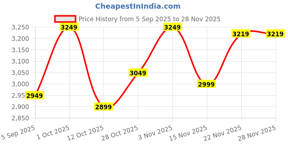 pepperfry.com craft tree Iron Radha Krishna In Multicolour Wall Art craft tree Price History Graph from 5 Sep 2025 to 28 Nov 2025