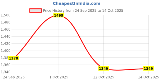 pepperfry.com desert oak Iron Radha Krishna Wall Art In Multicolour desert oak Price History Graph from 24 Sep 2025 to 14 Oct 2025
