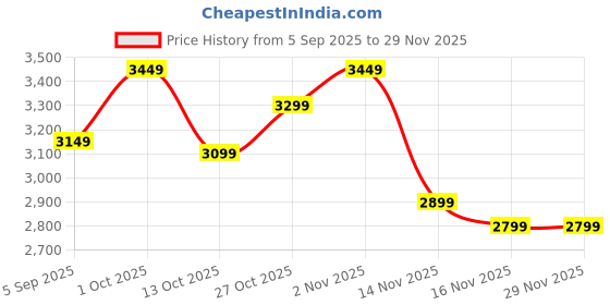 pepperfry.com toughcrafts Iron Red Radhe Shyam Metal Wall Decor With Led toughcrafts Price History Graph from 5 Sep 2025 to 29 Nov 2025