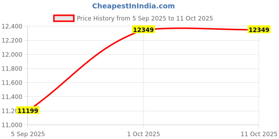 pepperfry.com toughcrafts Iron Round Tree Wall Metal Art toughcrafts Price History Graph from 5 Sep 2025 to 10 Oct 2025