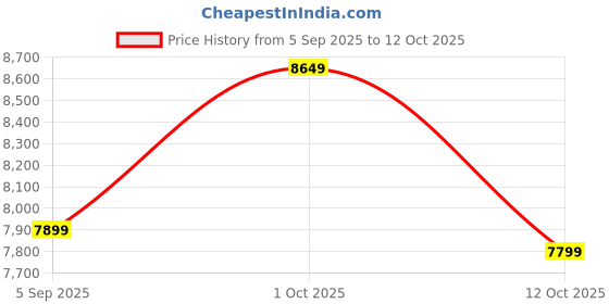 pepperfry.com vedas Iron Royal Flower Multicolour Abstract Wall Art vedas Price History Graph from 5 Sep 2025 to 12 Oct 2025
