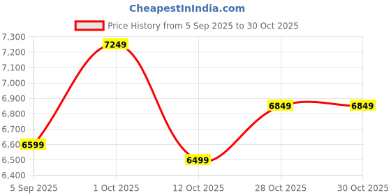 pepperfry.com vedas Iron Saylor Abstract Gold Abstract Wall Art vedas Price History Graph from 5 Sep 2025 to 30 Oct 2025