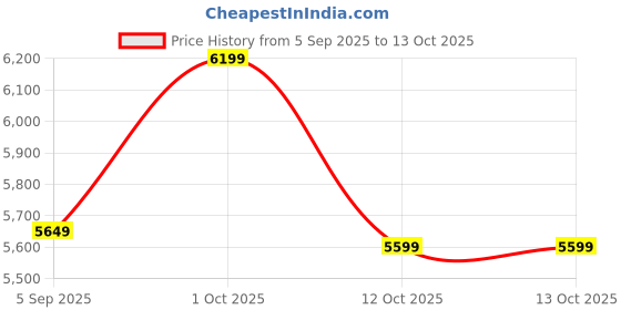 pepperfry.com toughcrafts Iron Silver Deer Frame & Mdf Wall Metal Art toughcrafts Price History Graph from 5 Sep 2025 to 13 Oct 2025