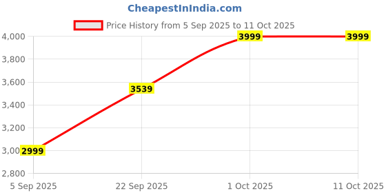 pepperfry.com craft tree Iron Wall Decorative Scooter With Clock craft tree Price History Graph from 5 Sep 2025 to 10 Oct 2025