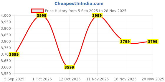 pepperfry.com decorativeray Iron Wall Light in Gold Finish with Handmade Glass decorativeray Price History Graph from 5 Sep 2025 to 27 Nov 2025