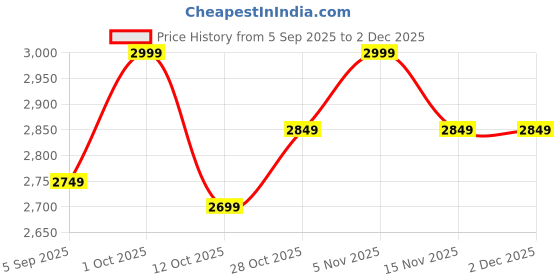 pepperfry.com ons interior industry Iron Wall Mask ons interior industry Price History Graph from 5 Sep 2025 to 2 Dec 2025