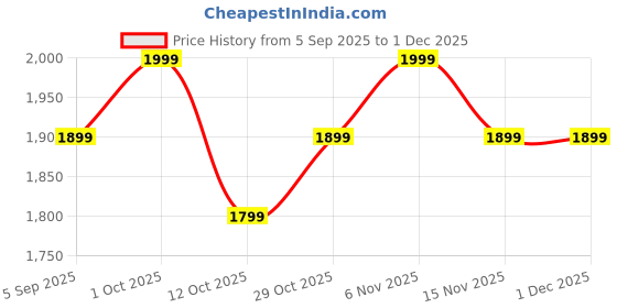 pepperfry.com ons interior industry Iron Wall Mask ons interior industry Price History Graph from 5 Sep 2025 to 1 Dec 2025