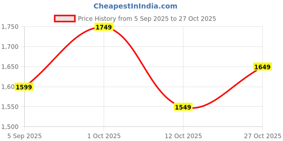 pepperfry.com dekorstation Isabella Engineered Wood Black Wall Clock dekorstation Price History Graph from 5 Sep 2025 to 27 Oct 2025