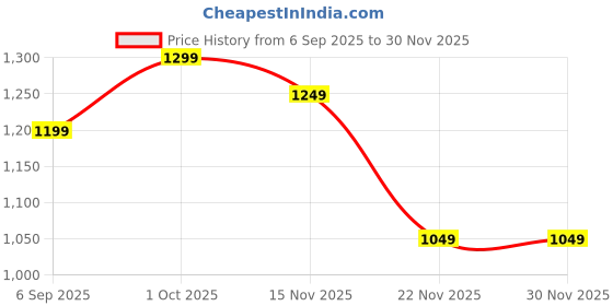 pepperfry.com eliante by jainsons lights Isla Black Iron Wall Sconces eliante by jainsons lights Price History Graph from 6 Sep 2025 to 30 Nov 2025