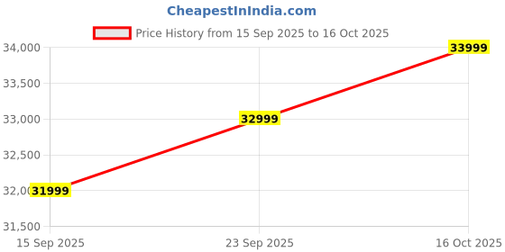 pepperfry.com casacraft from pepperfry Isobel Upholstered Queen Size Bed In Blue Colour casacraft from pepperfry Price History Graph from 15 Sep 2025 to 16 Oct 2025