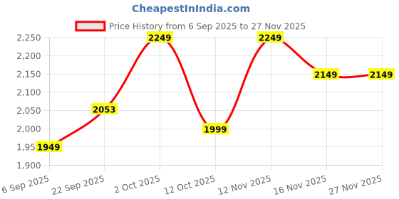 pepperfry.com foziq Isola Black PVC Cluster Hanging Light foziq Price History Graph from 6 Sep 2025 to 27 Nov 2025