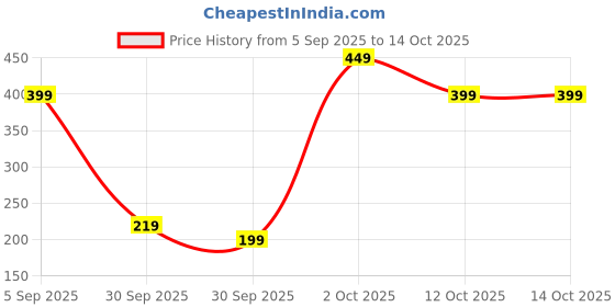pepperfry.com regalo Italian Look- Clear Water Jug with Plastic Lid & Handle (White) regalo Price History Graph from 5 Sep 2025 to 13 Oct 2025