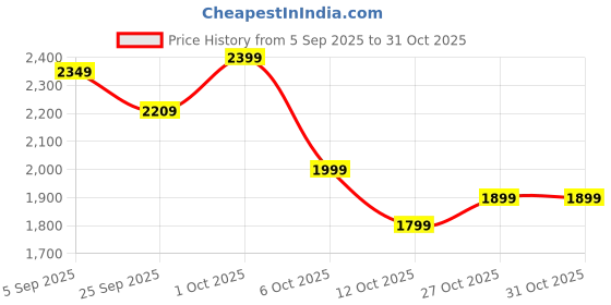 pepperfry.com symplify Ivan Wooden Wall Shelves Organiser symplify Price History Graph from 5 Sep 2025 to 31 Oct 2025