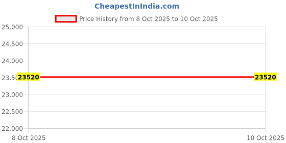 pepperfry.com jaipur rugs Ivory Abstract Wool 5 ft X 8 ft Hand Woven Carpet jaipur rugs Price History Graph from 8 Oct 2025 to 10 Oct 2025