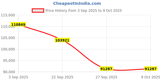 pepperfry.com jaipur rugs Ivory Abstract Wool 6 ft x 9 ft Hand Knptted Carpet jaipur rugs Price History Graph from 3 Sep 2025 to 8 Oct 2025