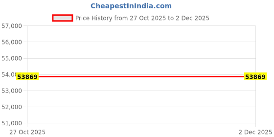 pepperfry.com jaipur rugs Ivory Abstract Wool 6 ft X 9 ft Hand Woven Carpet jaipur rugs Price History Graph from 27 Oct 2025 to 1 Dec 2025