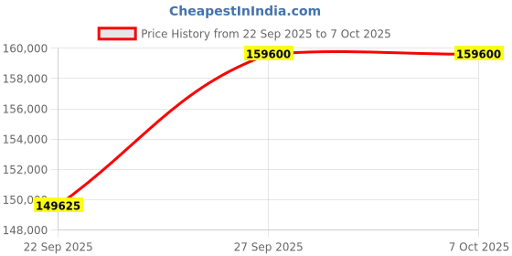 pepperfry.com Ivory Abstract Wool 8 ft x 10 ft Hand Knptted Carpet By Jaipur Rugs jaipur rugs Price History Graph from 22 Sep 2025 to 6 Oct 2025