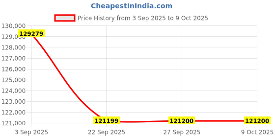 pepperfry.com jaipur rugs Ivory Abstract Wool 9 ft x 12 ft Hand Knotted Carpet jaipur rugs Price History Graph from 3 Sep 2025 to 9 Oct 2025
