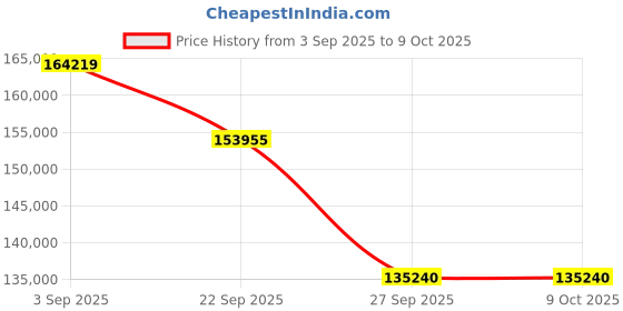 pepperfry.com jaipur rugs Ivory Abstract Wool & Bamboo Slik 8 ft x 10 ft Hand Knotted Carpet jaipur rugs Price History Graph from 3 Sep 2025 to 9 Oct 2025
