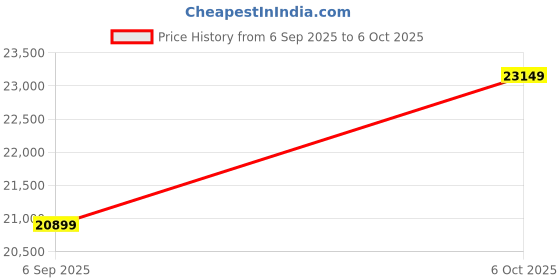 pepperfry.com Ivory & Blue Abstract Wool And Viscose 5 ft x 7 ft Hand tufted Carpet By Apco apco Price History Graph from 6 Sep 2025 to 6 Oct 2025