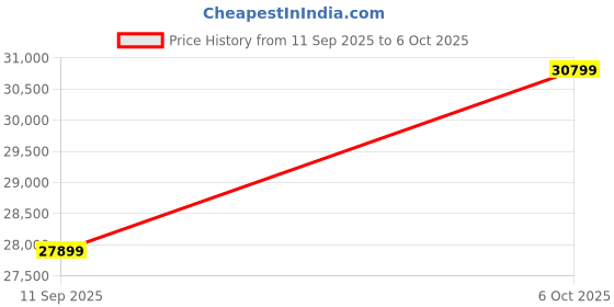 pepperfry.com Ivory & Navy Abstract Wool And Viscose 6 ft x 9 ft Hand tufted Carpet By Apco apco Price History Graph from 11 Sep 2025 to 6 Oct 2025