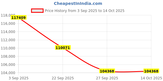 pepperfry.com jaipur rugs Ivory Distressed Wool 5 ft x 7 ft Hand Knotted Carpet jaipur rugs Price History Graph from 3 Sep 2025 to 13 Oct 2025