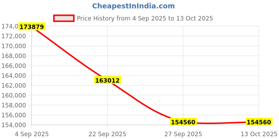 pepperfry.com jaipur rugs Ivory Distressed Wool & Bamboo Slik 8 ft x 10 ft Hand Knotted Carpet jaipur rugs Price History Graph from 4 Sep 2025 to 13 Oct 2025