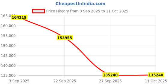 pepperfry.com jaipur rugs Ivory Geometric Wool 8 ft x 10 ft Hand knotted Carpet jaipur rugs Price History Graph from 3 Sep 2025 to 11 Oct 2025
