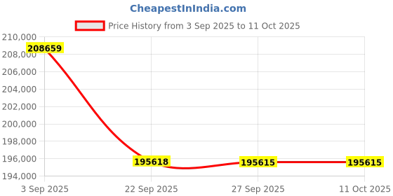 pepperfry.com jaipur rugs Ivory Geometric Wool 9 ft x 12 ft Hand knotted Carpet jaipur rugs Price History Graph from 3 Sep 2025 to 11 Oct 2025