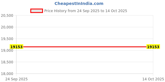 pepperfry.com obeetee Ivory Geometric Wool & Cotton 4 ft x 6 ft Hand Knotted Carpet obeetee Price History Graph from 24 Sep 2025 to 13 Oct 2025