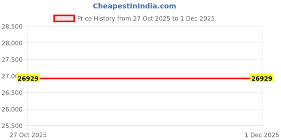 pepperfry.com jaipur rugs Ivory Geometrical Wool 6 ft X 9 ft Flat Weaves jaipur rugs Price History Graph from 27 Oct 2025 to 29 Nov 2025