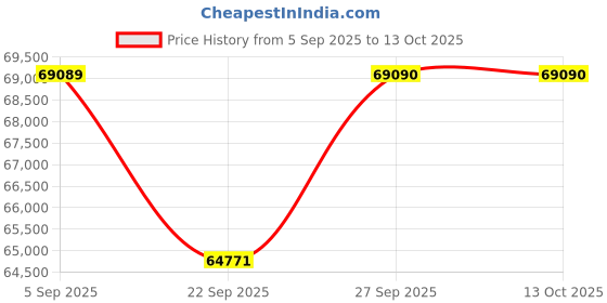 pepperfry.com jaipur rugs Ivory Solid Polyester 8 ft x 10 ft Hand Knotted Carpet jaipur rugs Price History Graph from 5 Sep 2025 to 13 Oct 2025